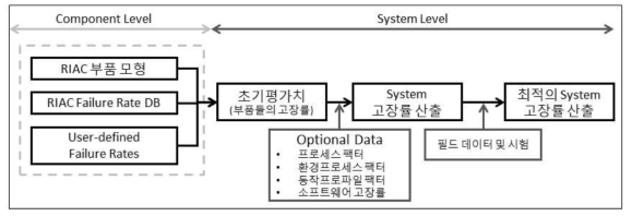 전공전 장비분야 고장률 산출 과정