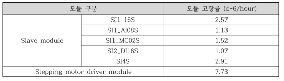 모듈 고장률 산출
