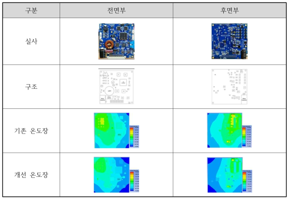 Stepping Motor Drive 온도 개선 결과