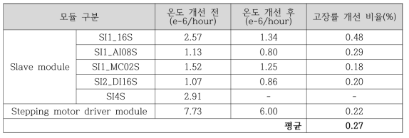 온도 개선 전/후 모듈 고장률 개선 결과