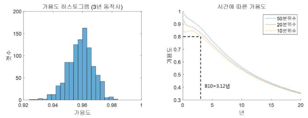 Monte-Carlo 시뮬레이션을 통한 고장 이력 시뮬레이션 및 가용도 모델 도출 - A/S 이력 및 모듈/부품 고장률 DB 활용