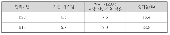 고장진단 기술 전/후 수명 증가 결과