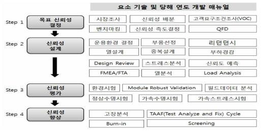 표준체계 흐름도