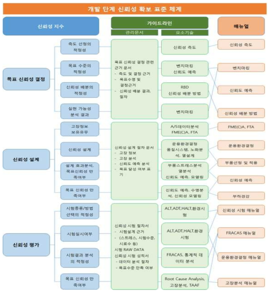 개발단계 신뢰성 확보 표준체계 모델