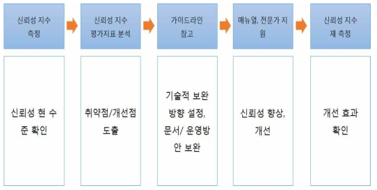 표준체계 적용 절차