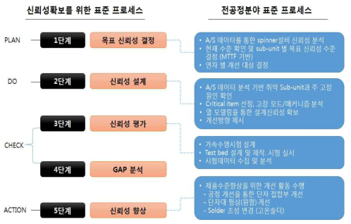 반도체 전공정장비분야 표준체계 프로세스