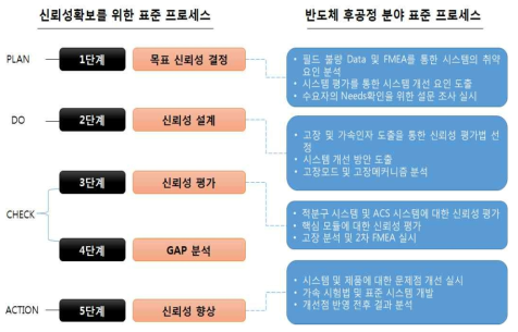 LED 조립검사장비분야 표준체계 프로세스