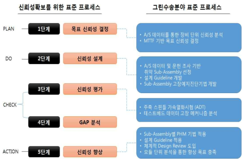 그린수송분야 표준체계 프로세스