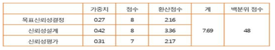 가중치를 고려한 신뢰성 지수와 백분위 점수