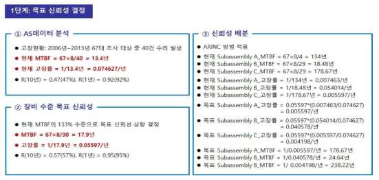 A/S 데이터 분석을 통한 신뢰성 목표 결정