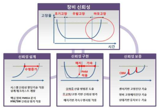 장비신뢰성 확보 전략