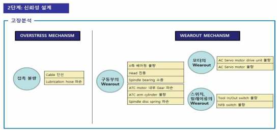 고장분석을 통한 분류