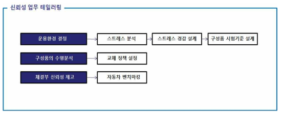 신뢰성 업무 테일러링