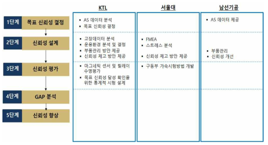 표준체계 단계 별 역할 분담