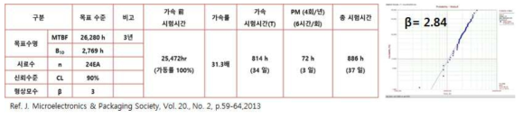 가속수명시험 설계