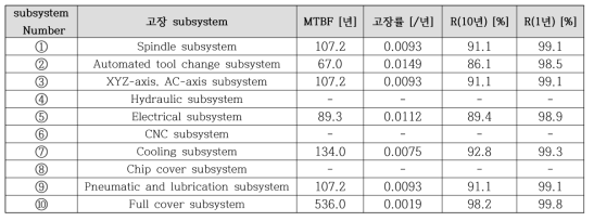 기존 장비 subsystem 신뢰성 분석 결과