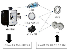 핵심부품 고장예지진단법 개발