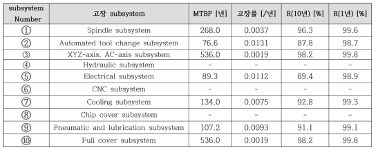 신뢰성 향상 장비 subsystem 신뢰성 분석 결과