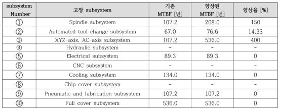 Subsystem 신뢰성 향상율