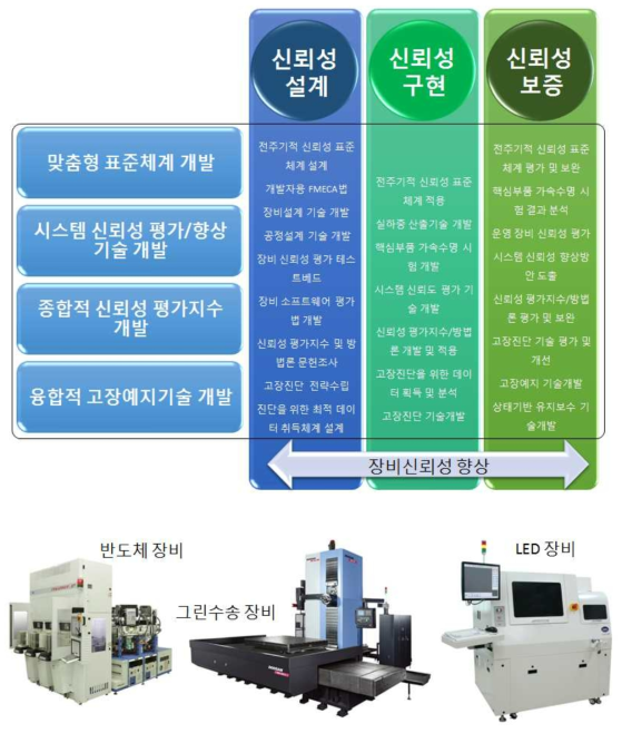 기술개발 개요