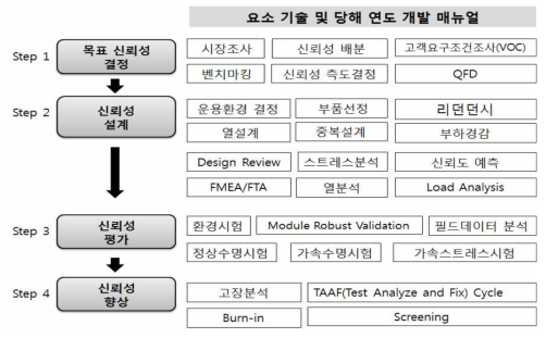 표준체계 개발