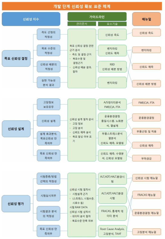 표준체계 개발 세부내용