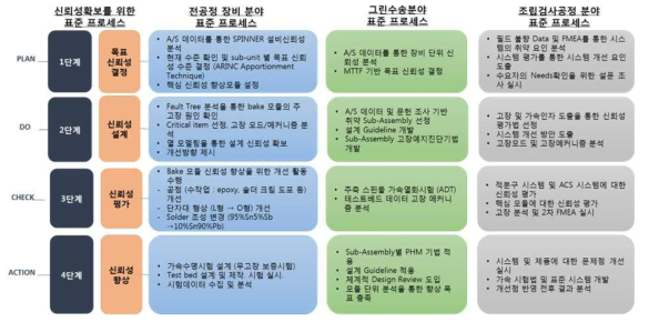 표준체계 적용을 통한 신성장동력 장비 개선