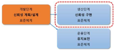 표준체계의 확장