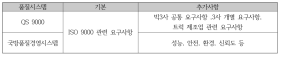 분야별 품질시스템 요구사항