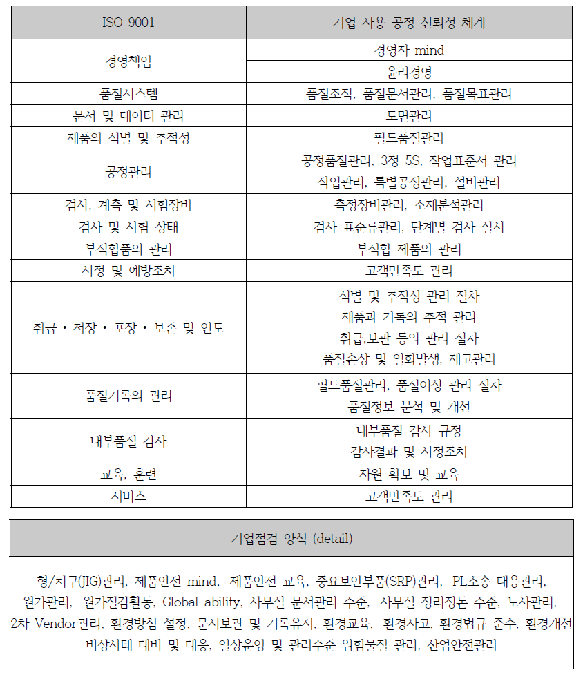 ISO 9001과 기업의 품질관리체계 비교