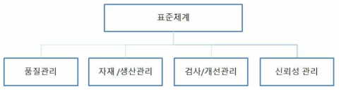 개선된 표준체계