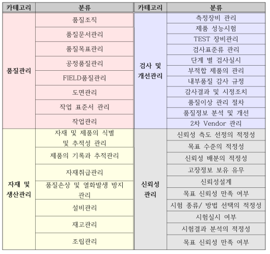 카테고리별 표준체계 구성