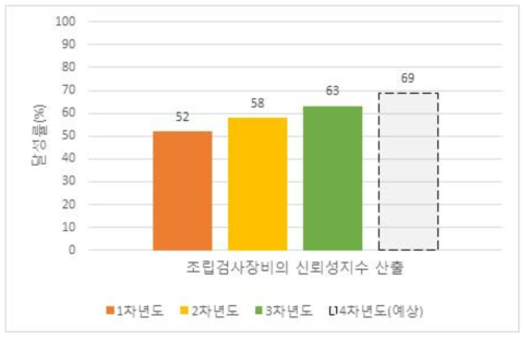 표준체계 적용을 통한 신뢰성수준 향상