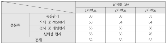 표준체계 적용을 통한 신뢰성수준 향상