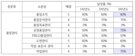 품질관리 분야의 신뢰성수준 향상