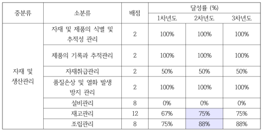 자재 및 생산관리 분야의 신뢰성수준 향상