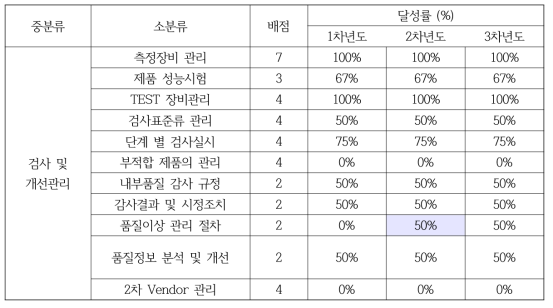 검사 및 개선관리의 신뢰성수준 향상