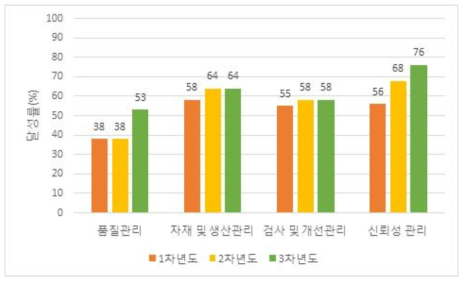 표준체계 분야별 신뢰성 수준 향상