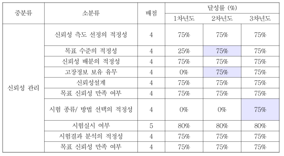 신뢰성 관리 분야의 신뢰성수준 향상