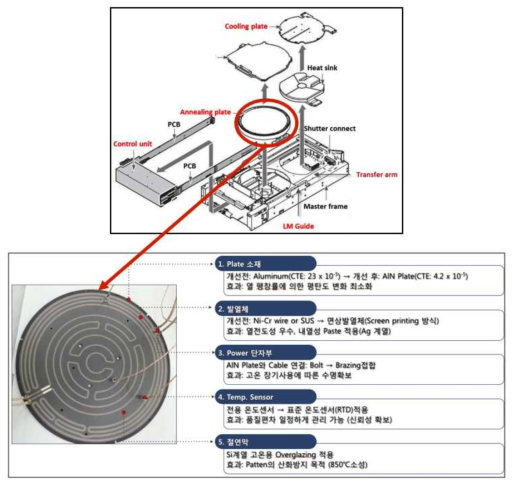 어닐링 유닛의 Critical Item(Heater Module)