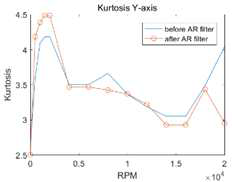 AR필터 적용 후 rpm에 따른 kurtosis 결과