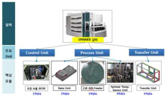 전 공정장비 대상[포토공정용 스피너장비] 핵심모듈