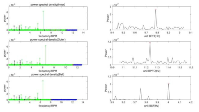 스핀들 후면부 베어링 고장신호 감지시 FFT 결과