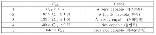 기계능력 등급 평가 분류표