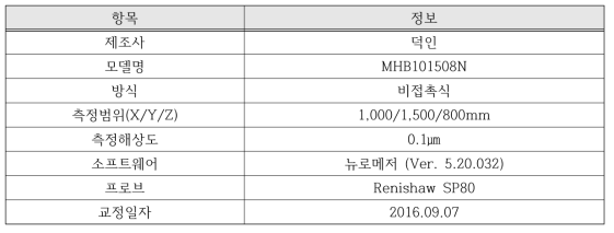 측정항목별 목표공차