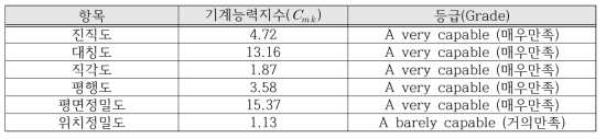 기계능력지수 측정 결과