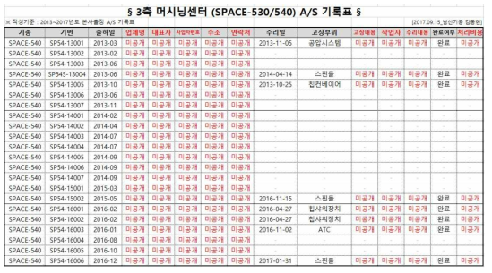 남선기공 제공 수직형 3축 머시닝센터 필드데이터