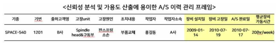 신뢰성 분석 및 가용도 산출을 위한 필드데이터 관리 예시