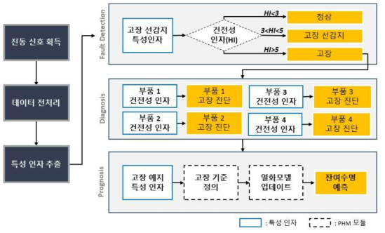 예측진단 흐름도