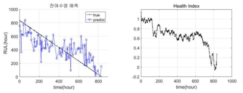 고장 시험 기반 예측 기술 결과. (좌)머신러닝 활용, (우) 건전성지수 활용